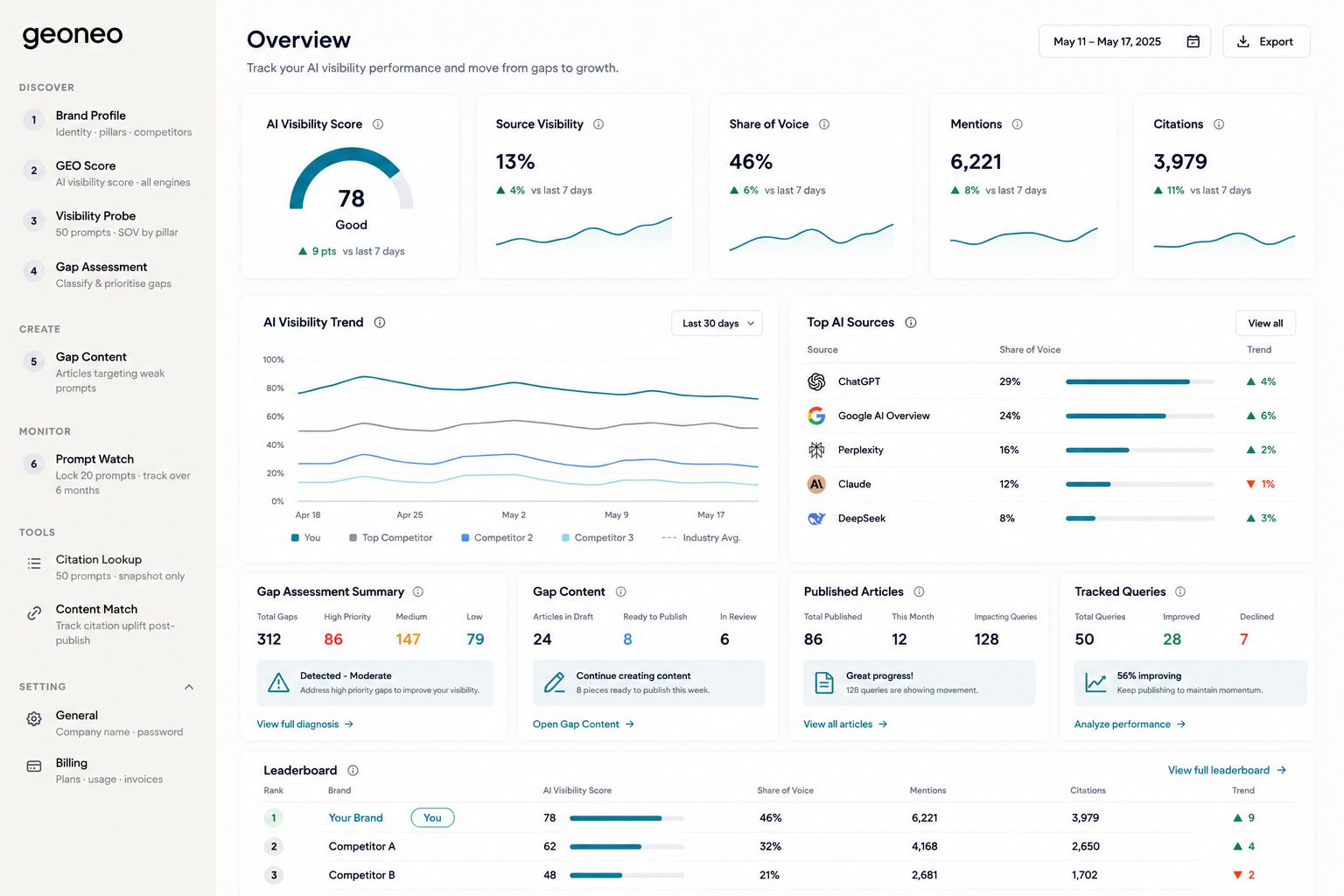 Geoneo dashboard overview with visibility score, share of voice, trend charts and AI source ranking