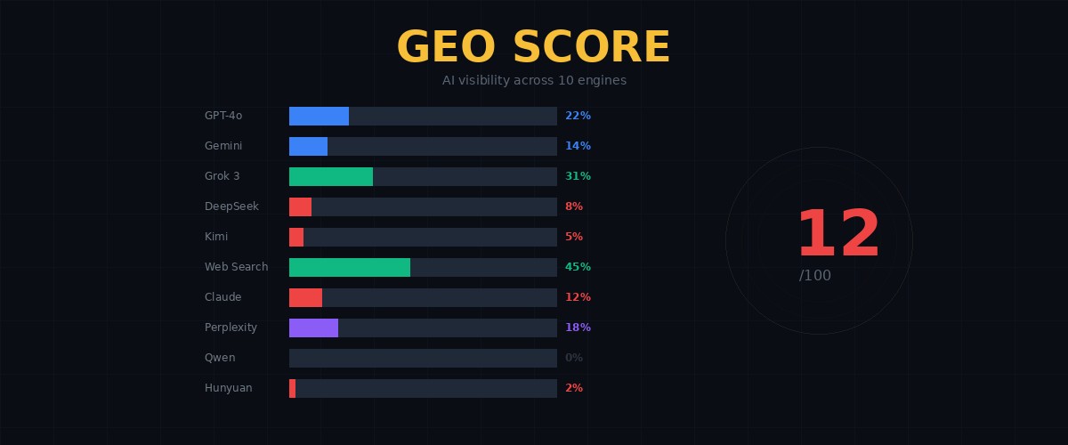 Brand GEO Crisis
