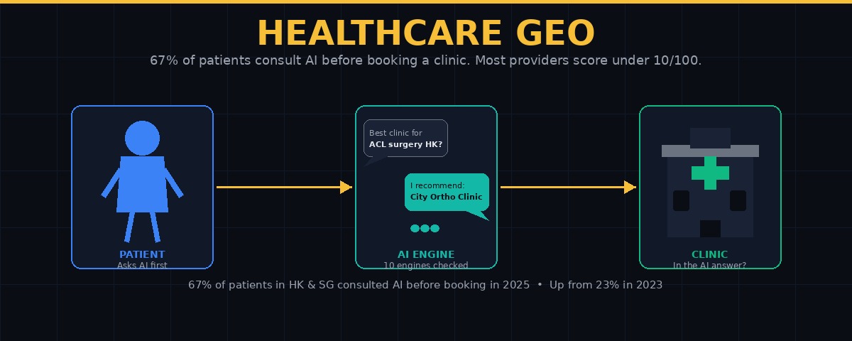 Healthcare GEO