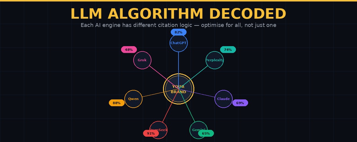 LLM Algorithm GEO